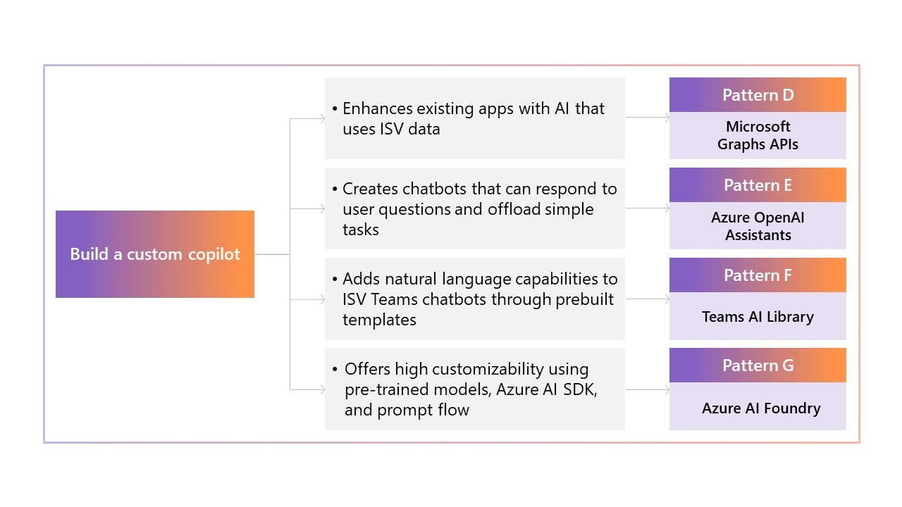 Modello G: Azure AI Studio.