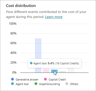 Screenshot del grafico dei rapporti tra il consumo di Crediti Copilot tra le attività.