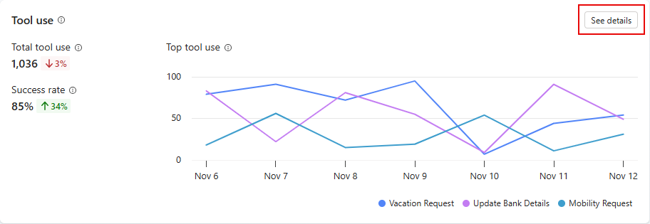 Screenshot del grafico dell'utilizzo dello strumento e delle metriche.