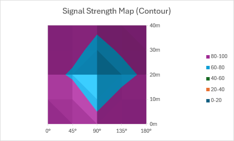 A contour chart displaying signal strength as a top-down view with color-coded regions.