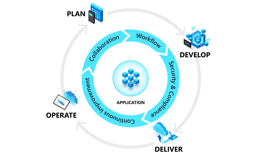 Diagramma del ciclo di vita di DevOps con piano, distribuzione, sviluppo, funzionamento.