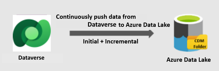 Replica dei dati di Dataverse in Azure Data Lake Storage.