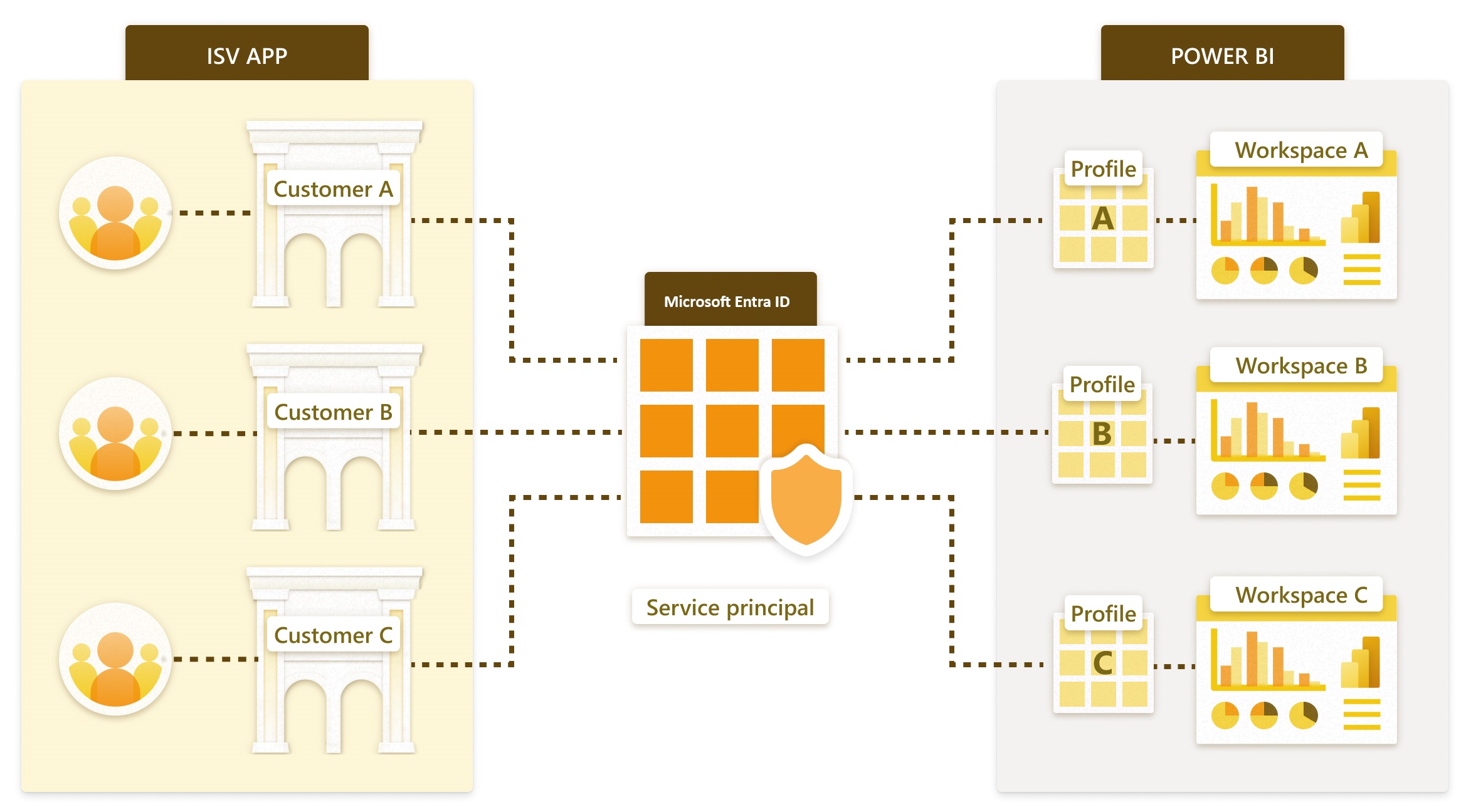 Diagramma dei profili del principale del servizio e della multitenancy.