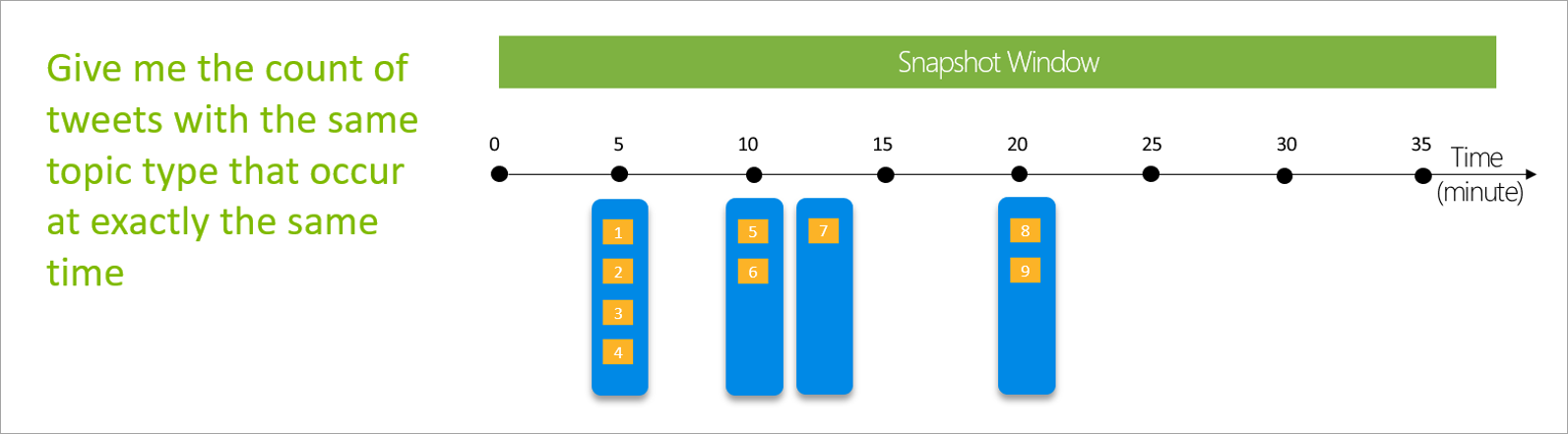 Diagramma che mostra una finestra di snapshot su una linea temporale di 35 minuti.