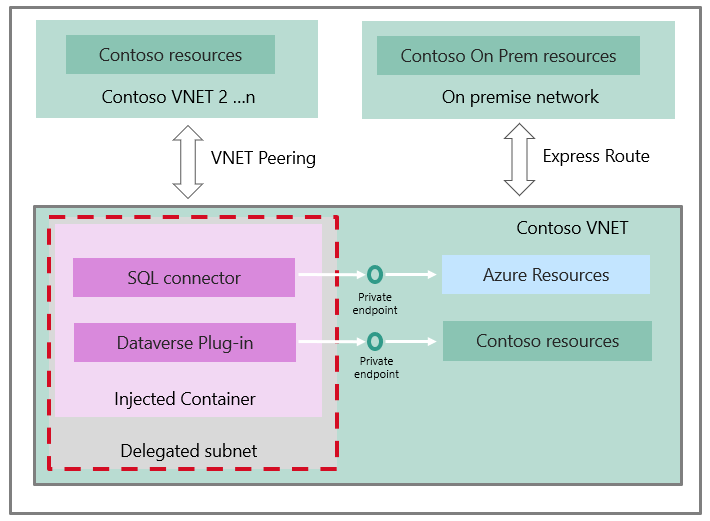 Diagramma dell'architettura che mostra il flusso di lavoro per l'utilizzo di SQL Server con app canvas.