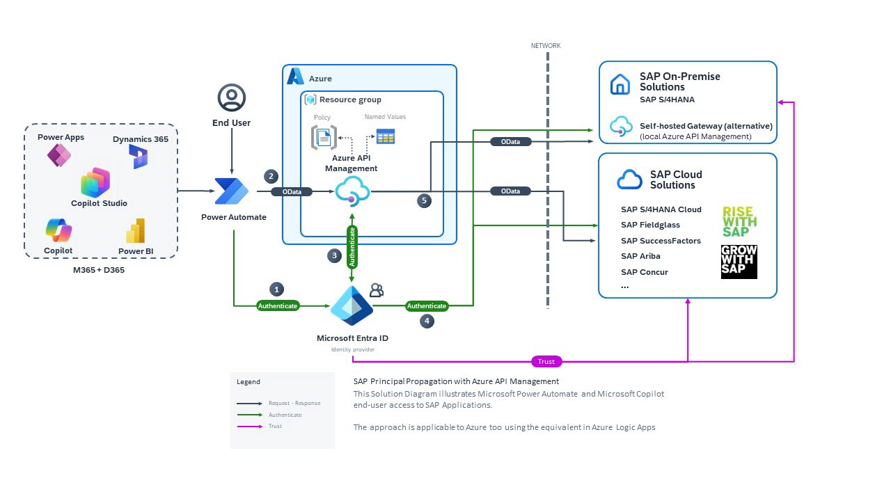 che illustra il flusso del traffico da Power Platform e Copilot a SAP tramite Gestione API di Azure.