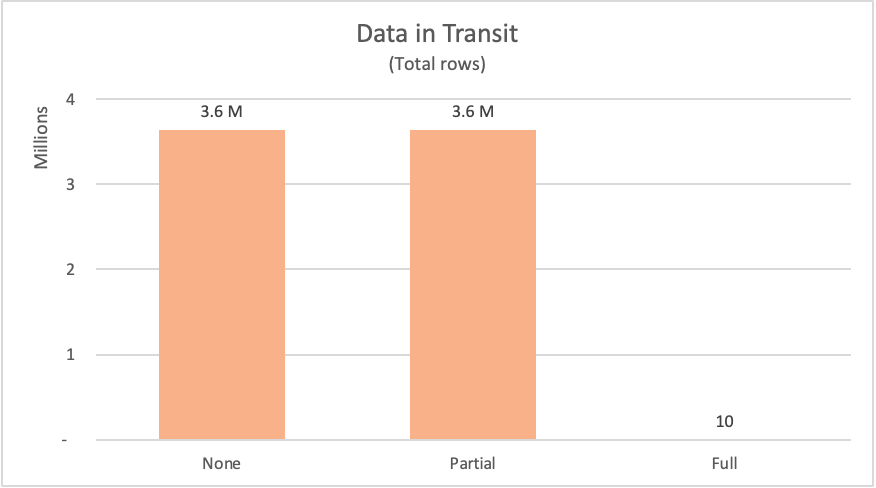 Grafico con il numero di righe raccolte dal database senza riduzione delle query, riduzione parziale delle query e riduzione completa delle query.