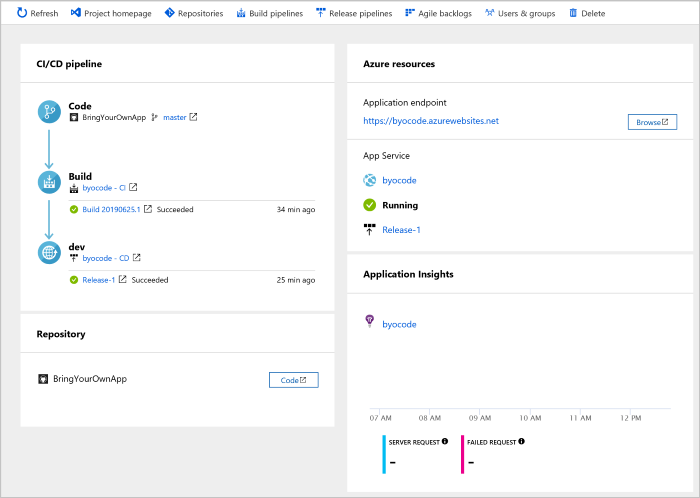 Visualizzazione dashboard di Azure DevOps Projects