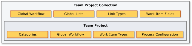 PNT_WIT_Objects Work Item Tracking Objects