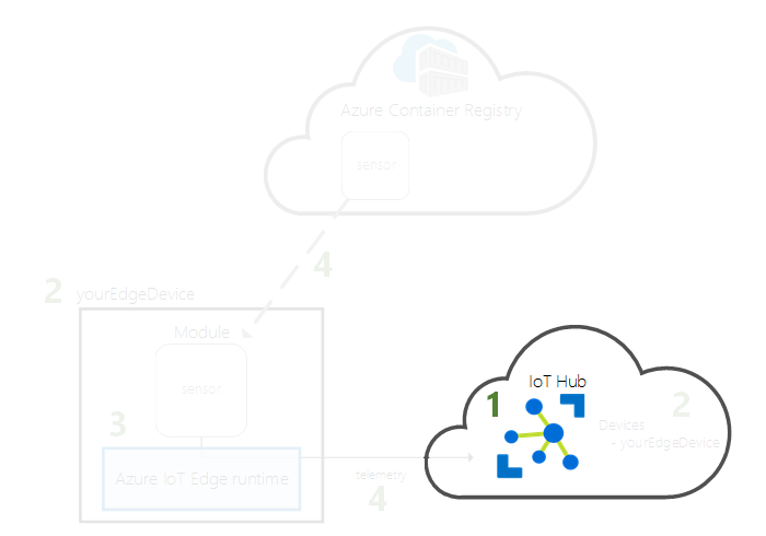 : creare un hub IoT nel cloud