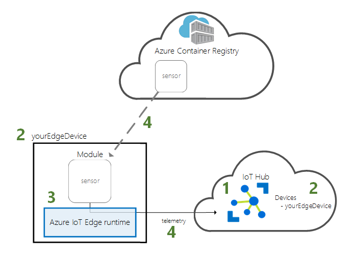 - Architettura per un avvio rapido per dispositivi cloud