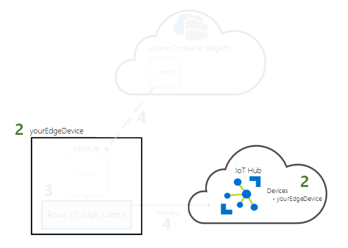 : registrare un dispositivo con un'identità dell'hub IoT