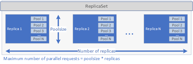 Poolsize e repliche