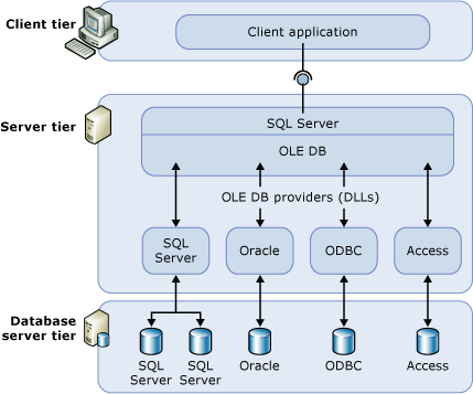 Livello client, livello server e livello database
