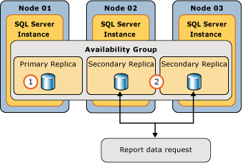 Origine dati SSRS usando gruppi di disponibilità