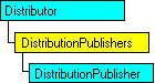 Modello di oggetti SQL-DMO in cui è visualizzato l'oggetto corrente