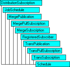 Modello a oggetti SQL-DMO in cui è visualizzato l'oggetto corrente