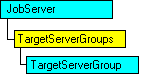 Modello a oggetti SQL-DMO in cui è visualizzato l'oggetto corrente