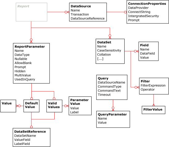 Diagramma dei dati del report RDL