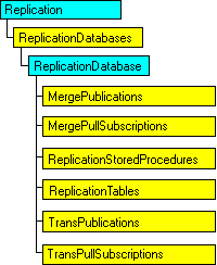 Modello di oggetti SQL-DMO in cui è visualizzato l'oggetto corrente