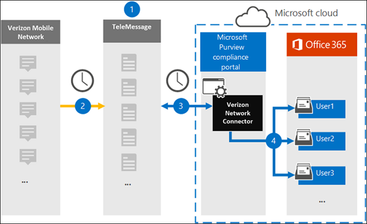 Diagramma del flusso di lavoro di archiviazione di Verizon Network che mostra i messaggi SMS e MMS trasferiti da TeleMessage tramite il connettore Verizon Network alle cassette postali degli utenti di Microsoft 365.