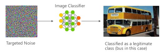Diagramma che mostra che una foto del rumore mirato è erroneamente classificata da un classificatore di immagini che genera una foto di un autobus.