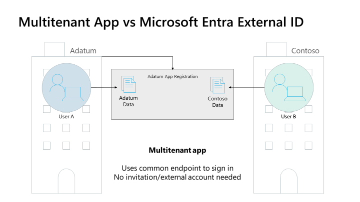 Diagramma che mostra come le app multi-tenant consentono agli utenti di accedere dal tenant principale dell'utente quando l'app usa un endpoint comune o dell'organizzazione.