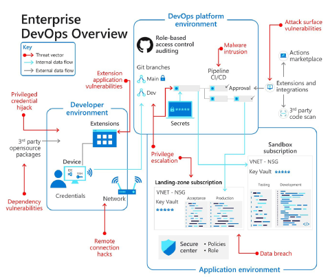 Diagramma che illustra gli ambienti DevOps e le minacce alla sicurezza.