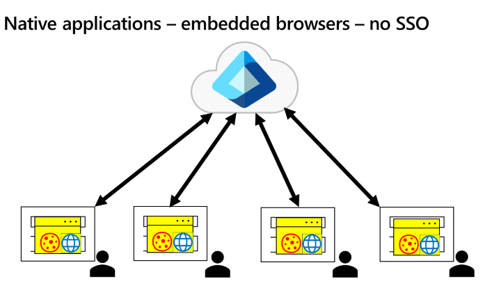 Diagramma che illustra il complesso caso d'uso dell'applicazione nativa dei browser incorporati senza SSO.