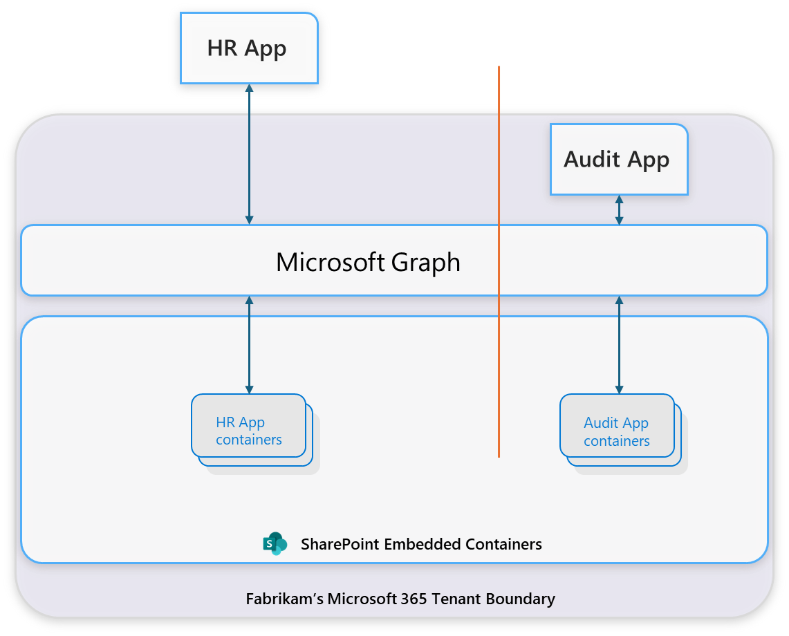 Diagram of a worked ISV example. Contoso's HR application and its container type sit in the Contoso owning tenant. Both Contoso's HR app and Fabrikam's LOB auditing app operate in the Fabrikam consuming tenant, where each app's container stack is stored separately.