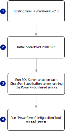 Screenshot dell'aggiornamento di PowerPivot per SharePoint 2010.