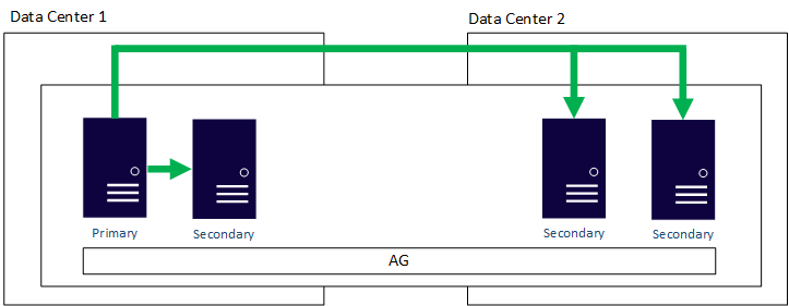 Diagramma di un gruppo di disponibilità che si estende su più data center.