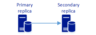 Diagramma di un gruppo di disponibilità con una replica primaria che sincronizza i dati in una replica secondaria.