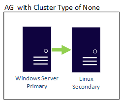 Diagramma di un gruppo di disponibilità multipiattaforma con tipo di cluster Nessuno, che mostra una replica primaria Windows Server che replica su una replica secondaria Linux.