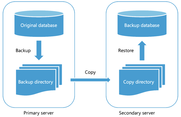Diagramma del flusso di lavoro di log shipping dal backup del server primario al ripristino del server secondario.