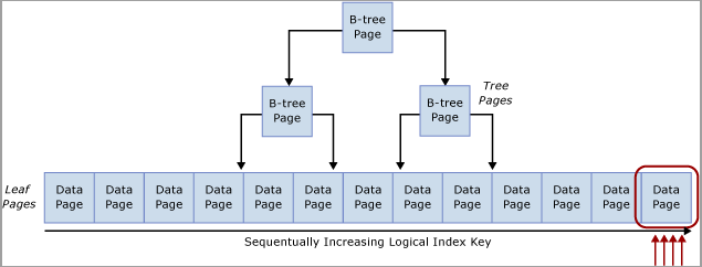 Diagramma della contesa di inserimento dell'ultima pagina.