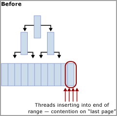 Diagramma della contesa di latch di pagina da quando è stata inserita l'ultima pagina.
