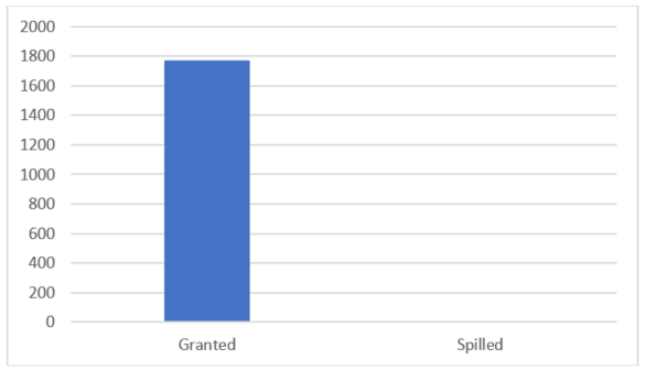 Screenshot del grafico di mb di memoria concessi e di memoria  spilled, che indica nessuna perdita di dati.