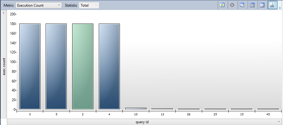 Screenshot della visualizzazione delle query con maggiore consumo di risorse che mostra un quadro diverso del tuo carico di lavoro.