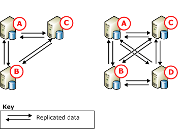 Replicazione peer-to-peer, tre e quattro nodi