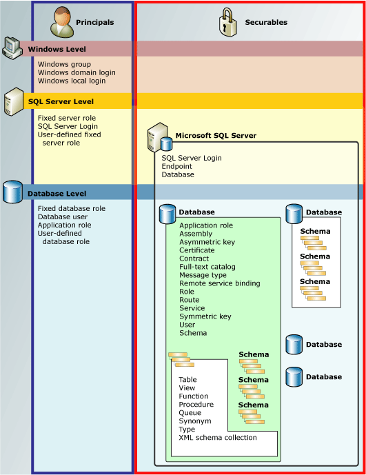 Diagramma delle gerarchie delle autorizzazioni del motore di database