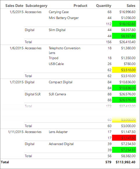 Screenshot del rapporto KPI di Report Builder con colori in determinate celle.