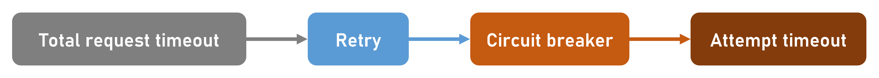 Diagramma che mostra le strategie incluse nel gestore della resilienza standard. Dal timeout complessivo, riprova, testa bulk, interruttore e tentativo di timeout.