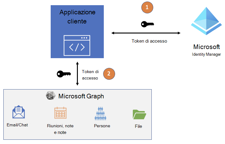 Diagramma che mostra il flusso del token di accesso all'applicazione tra Microsoft Entra ID e Microsoft Graph.