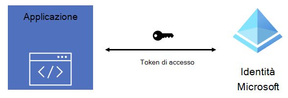 Diagramma che mostra il flusso del token di accesso tra un'app e Microsoft Identity.