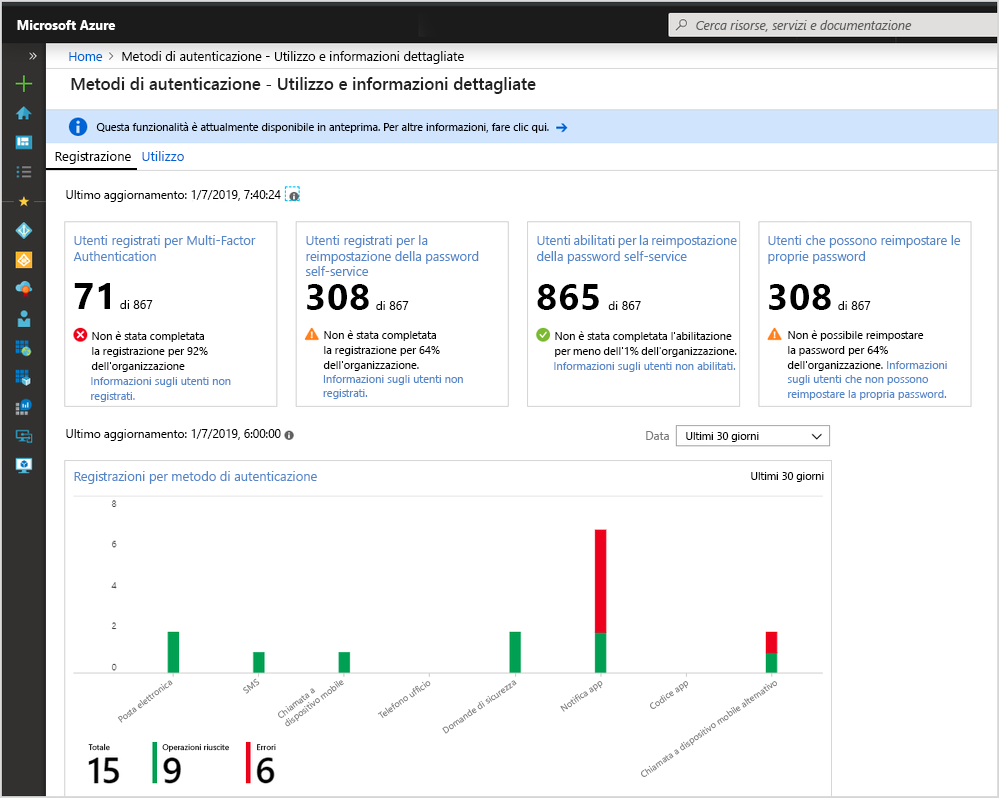 Screenshot che mostra la visualizzazione delle metriche per MFA.