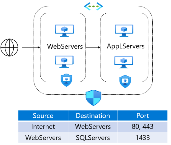 Diagramma che mostra il modo in cui i gruppi di sicurezza applicazione si combinano con i gruppi di sicurezza di rete per proteggere le applicazioni.