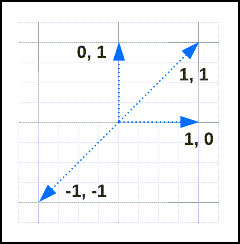 Grafico 2D che mostra i vettori (1,1), (1,0), (0,1) e (0,0).