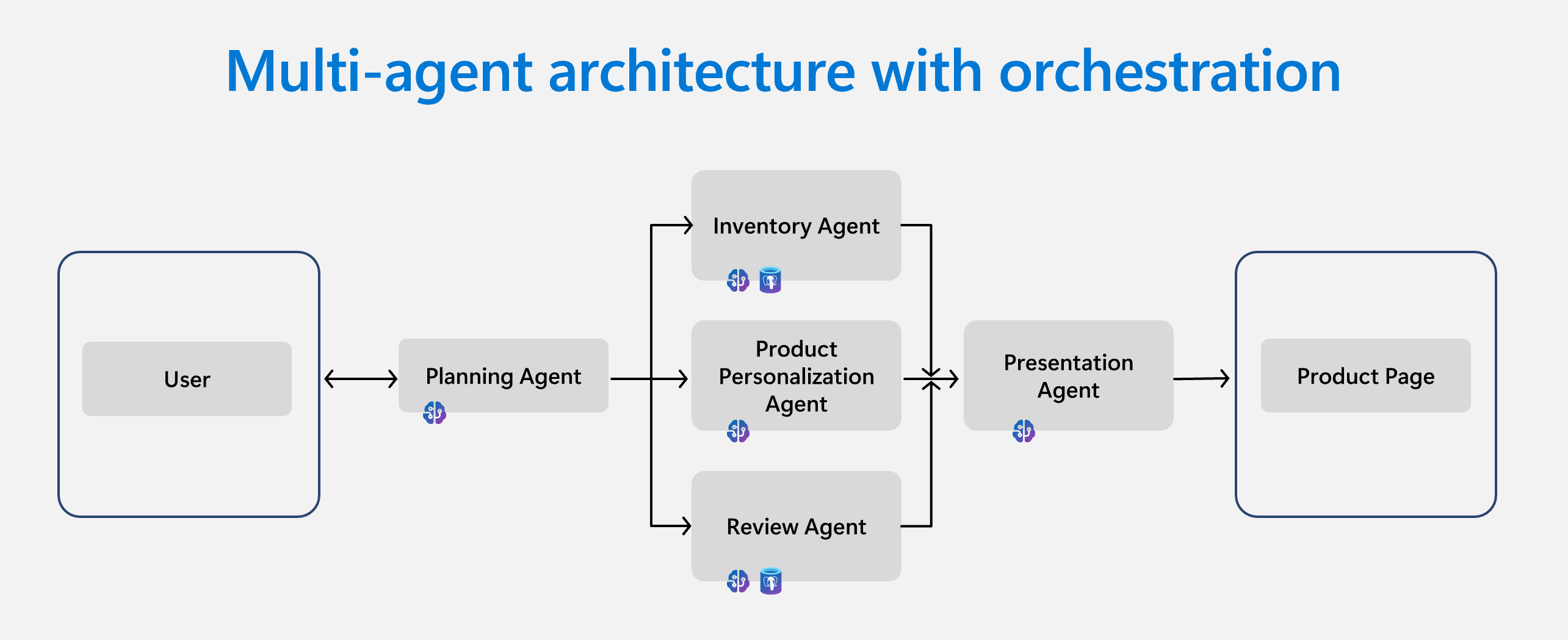 Diagramma dell'architettura multi-agente che mostra l'agente di pianificazione che coordina gli agenti specializzati.