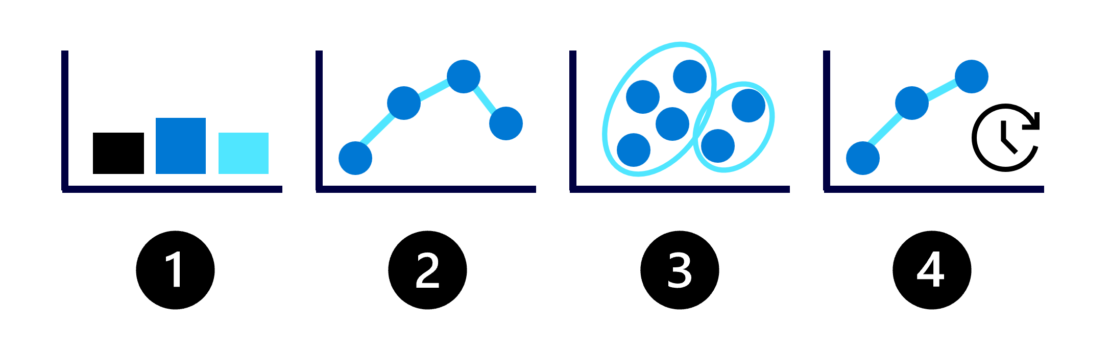 Diagramma dei quattro tipi comuni di modelli di Machine Learning.